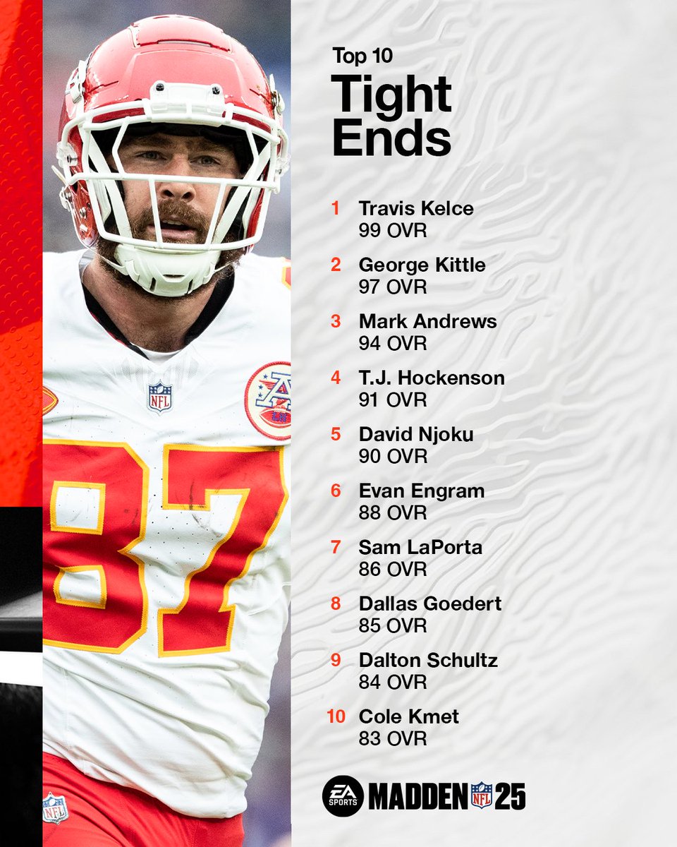 AdamSchefter's tweet photo. Top 10 TEs in @EAMaddenNFL: https://t.co/l2vfcXVQAY