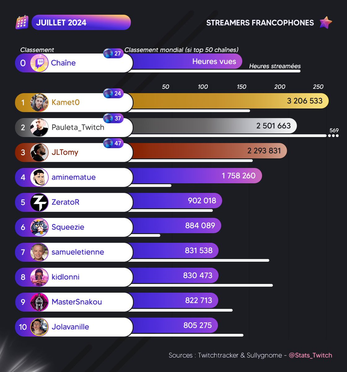 Stats_Twitch's tweet photo. 🏆 Les tops du mois de Juillet 🏖️

🥇 @KametoTV 
🥈 @PFut10 
🥉 @JLTomyTV 

👉Le top 20 : https://t.co/SVzkNTPmCD https://t.co/fpYGWzmrda