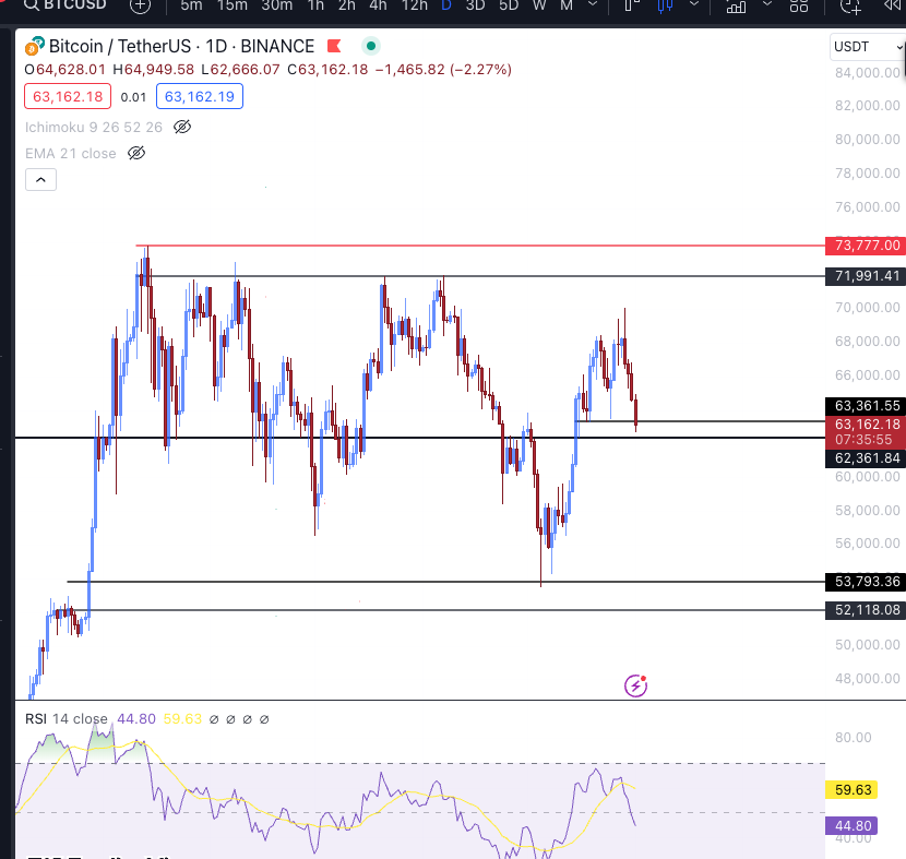 20Alts's tweet photo. $BTC. hope it holds 62K support .. https://t.co/VjqoRahpUQ
