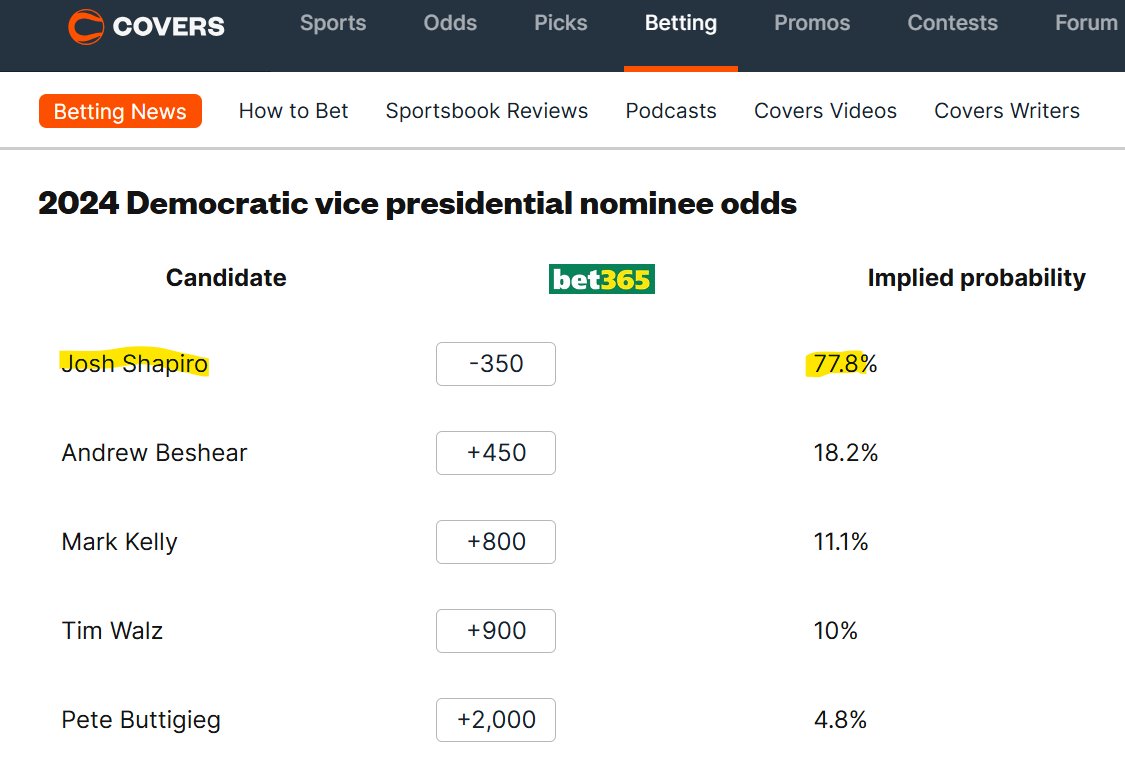 Shapiro_token's tweet photo. It's impossible to find a betting market that doesn't have Josh Shapiro in a CLEAR lead. So here is one more: Bet365 at 80% probability!

https://t.co/NfeD2D2bjT

#ethereum #altcoins #memecoins #shitcoins #poocoins #maga $maga $biden $trump $kamala https://t.co/zigtzVoDd3