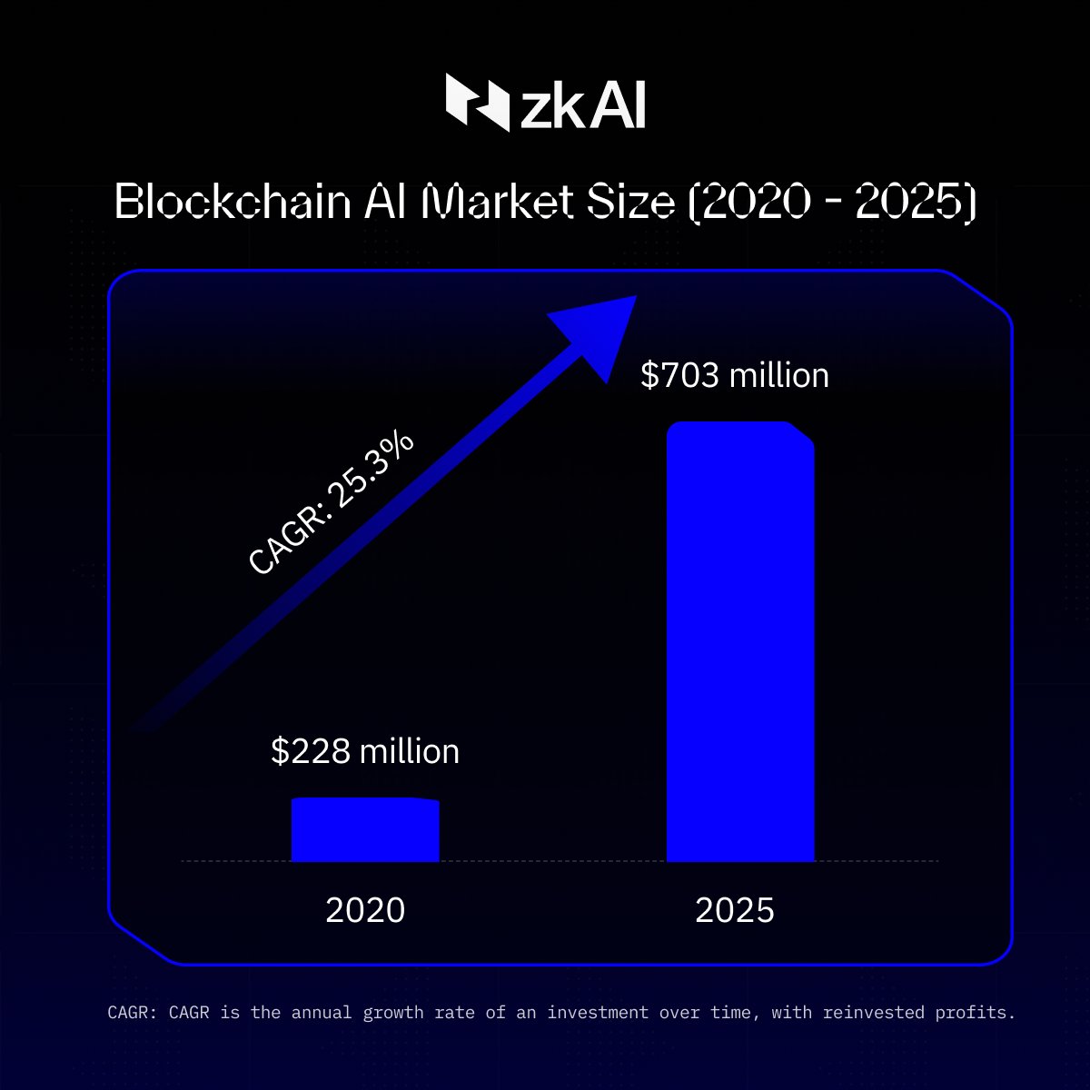 official_zkai's tweet photo. Leading the way in AI! 🤖

Our platform on zkSync is not just innovative but also ensures that AI is accessible and secure. 

Proud to be a pioneer in this space!