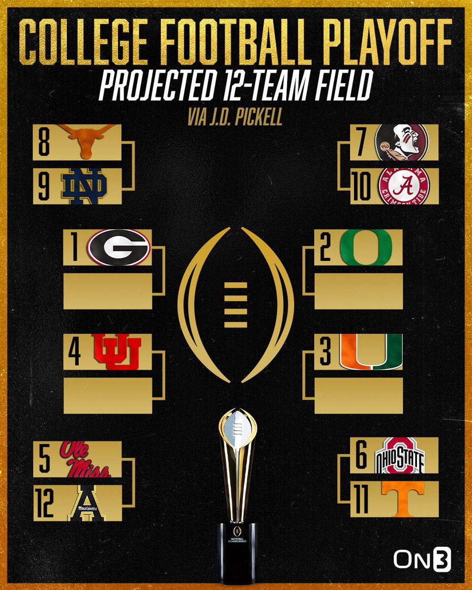 On3's tweet photo. Preseason College Football Playoff Projected 12-Team Field via @jdpickell🏆

Do you agree? ⬇️

https://t.co/OIg3I4GNRw https://t.co/iWsQr1zYDj