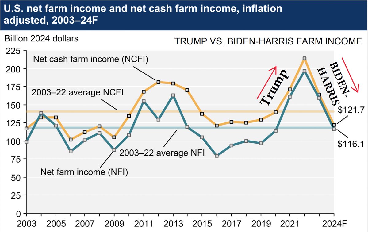 Kip Tom, Farmer and (former) US Ambassador (@kiptom) on Twitter photo Farmers, Ranchers are experiencing the consequences of the Biden-Harris Administration failed policies. We need to re-elect <a href="/realDonaldTrump/">Donald J. Trump</a> to Make Agriculture Great Again. All while consumers are paying nearly 30% more for groceries. <a href="/kiptom/">Kip Tom, Farmer and (former) US Ambassador</a> Farmers, Ranchers are experiencing the consequences of the Biden-Harris Administration failed policies. We need to re-elect <a href="/realDonaldTrump/">Donald J. Trump</a> to Make Agriculture Great Again. All while consumers are paying nearly 30% more for groceries. <a href="/kiptom/">Kip Tom, Farmer and (former) US Ambassador</a>
