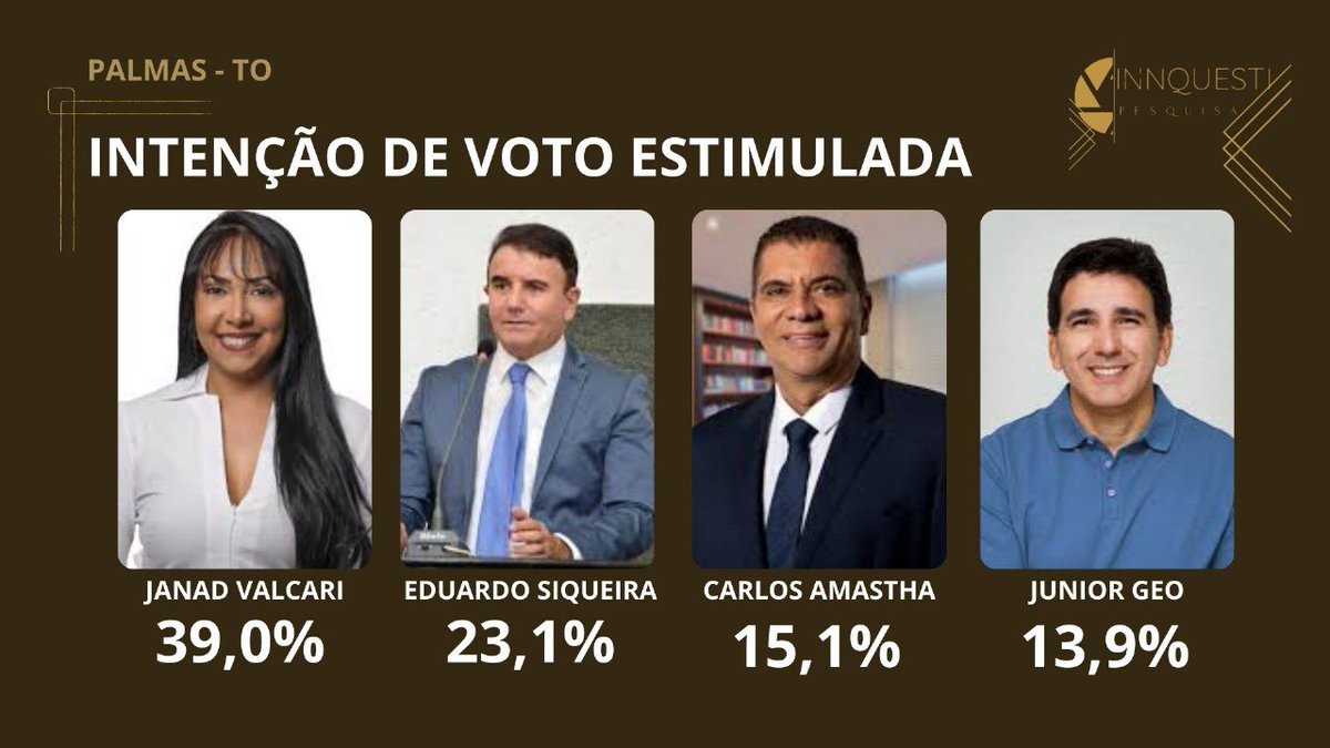 Pesquisa Instituto INNQUEST mostra Val Val Furacão mantendo a liderança isolada na capital