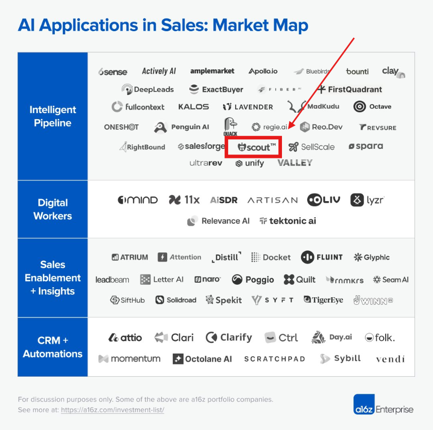 tryscout's tweet photo. Thanks so  much for including us, @a16z 💙

We're excited to keep helping people sell smarter. https://t.co/cPLr6n2DK7