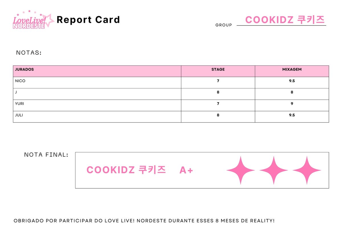 ♡ ⸻ LOVE LIVE! Nordeste

『 REPORT CARD: COOKIDZ  』
・Segue abaixo o report card do COOKIDZ nessa missão・

#LLN #LoveLiveNordeste #FinalReportCard