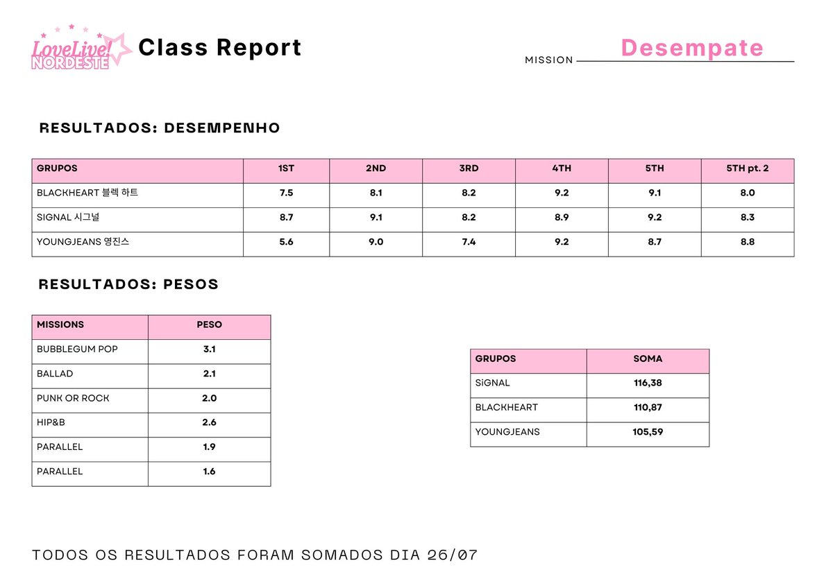 ♡ ⸻ LOVE LIVE! Nordeste

『 REPORT CARD: DESEMPATE  』
・Segue abaixo a explicação do desempate・

#LLN #LoveLiveNordeste #FinalReportCard