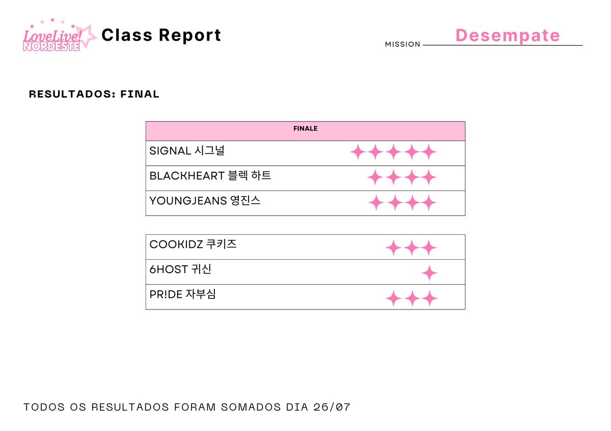 ♡ ⸻ LOVE LIVE! Nordeste

『 REPORT CARD: FINALE  』
・Segue abaixo, o último ranking do Love Live! Nordeste・

#LLN #LoveLiveNordeste #FinalReportCard