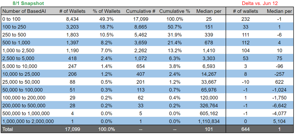 We took a look at the wallet distribution for <a href="/pepecoins/">Pepecoin</a>, but what about <a href="/getbasedai/">BasedAI</a>? Let's take a look below. 🧠

Similar to pepecoins, BasedAI conviction remains strong and has grown even stronger since June 12th. The first image (on the left) shows the snapshot for unique