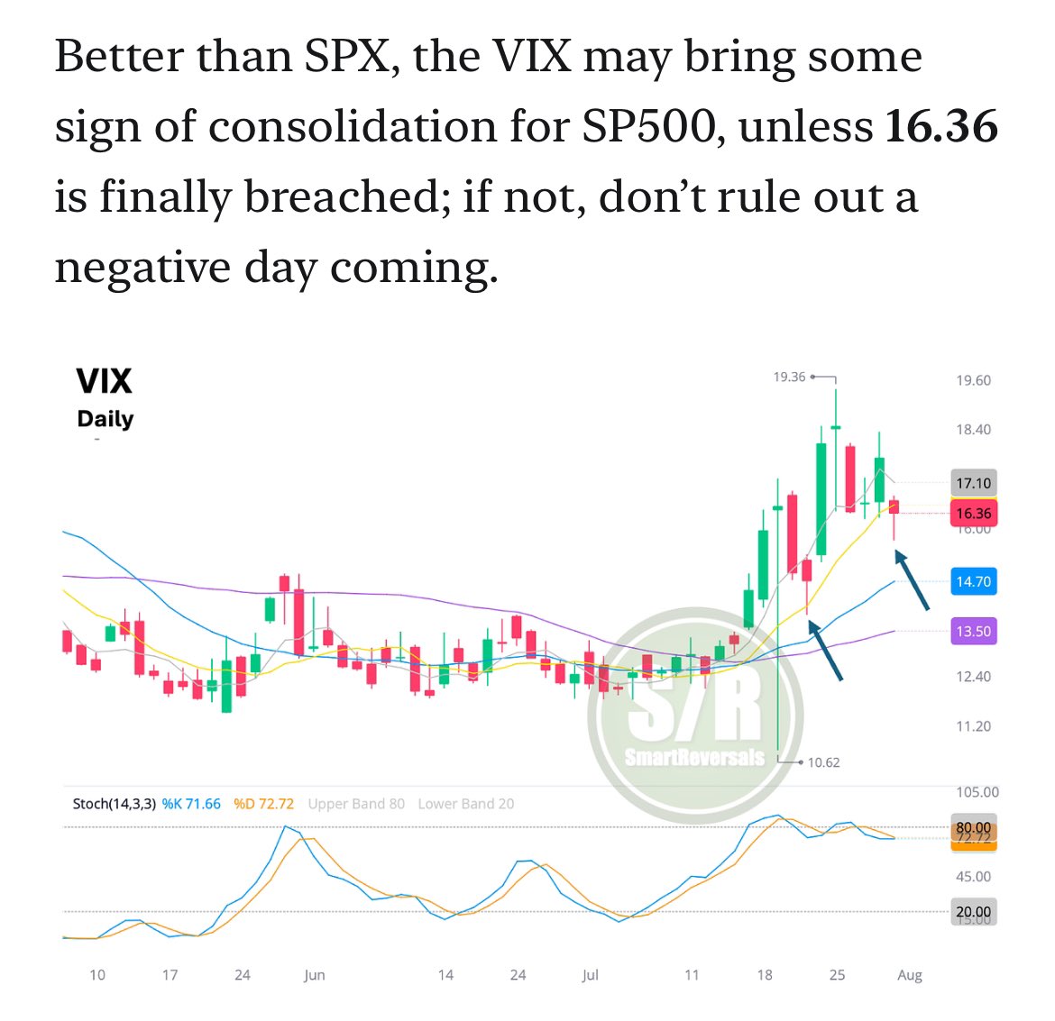 SmartReversals's tweet image. This warning published yesterday to subs was correct.

$SPX left a gap and $VIX was indicating a fill coming.

Is #SP500 aiming for third time $5400?

A higher low today would be positive.
$AMZN and $AAPL will let us know.