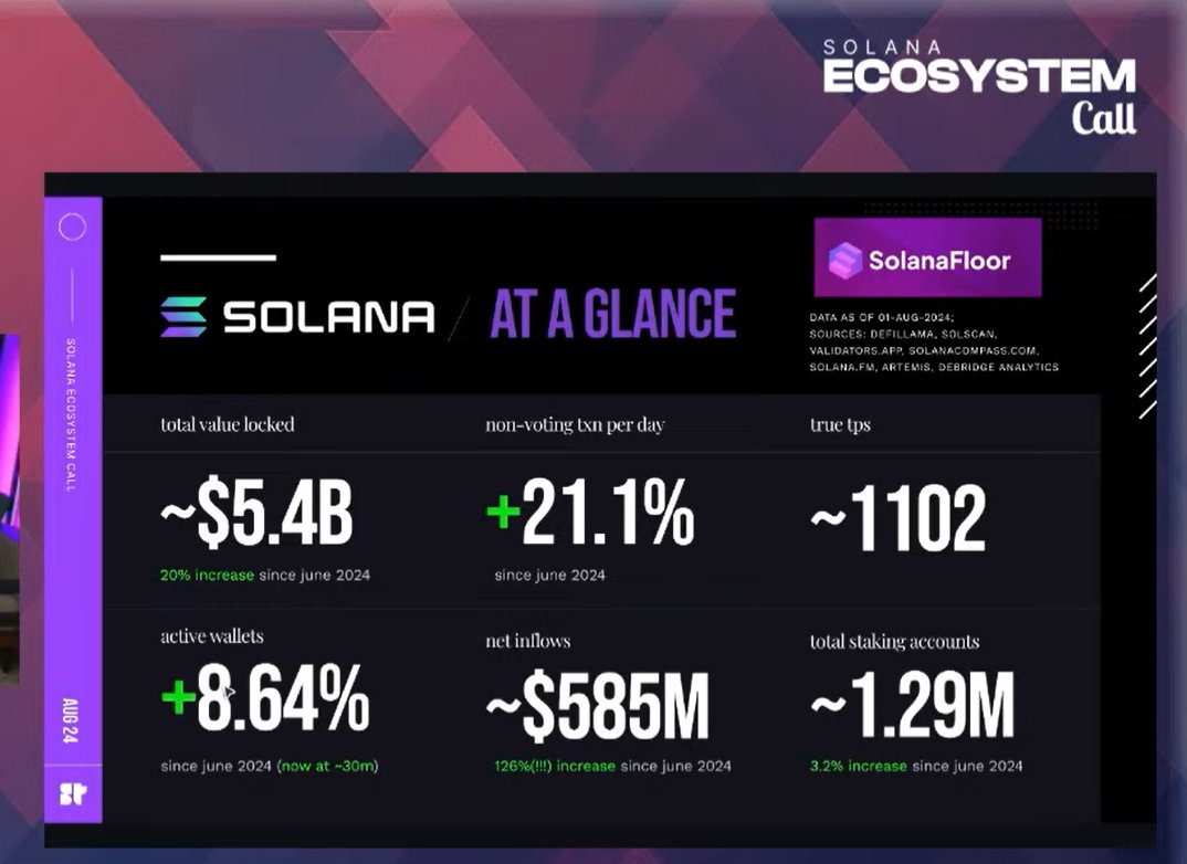 🚨REPORT: @Solana's key metrics have shown significant growth since June 2024.

▶️ DeFi TVL: increased by 20%  
▶️ Net Inflows: increased by 126%  
▶️ Non-voting Transactions: increased by 21%