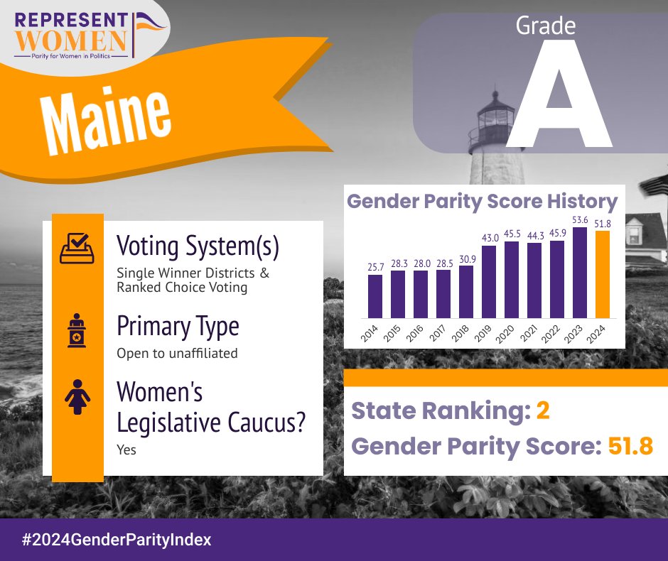 ParityIndex's tweet photo. Maine and Oregon earned an "A" grade on our 2024 #GenderParityIndex, scoring 50% or higher!  A thread: https://t.co/QuEiVlK9cQ