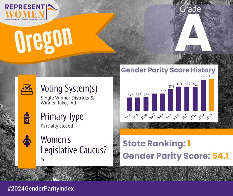 ParityIndex's tweet photo. Maine and Oregon earned an "A" grade on our 2024 #GenderParityIndex, scoring 50% or higher!  A thread: https://t.co/QuEiVlK9cQ