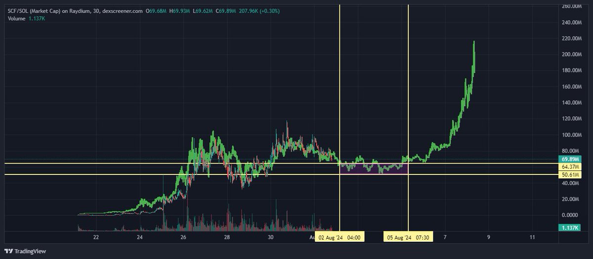 DexGemsReal's tweet photo. $SCF 🐸 https://t.co/Of7utcKpLt