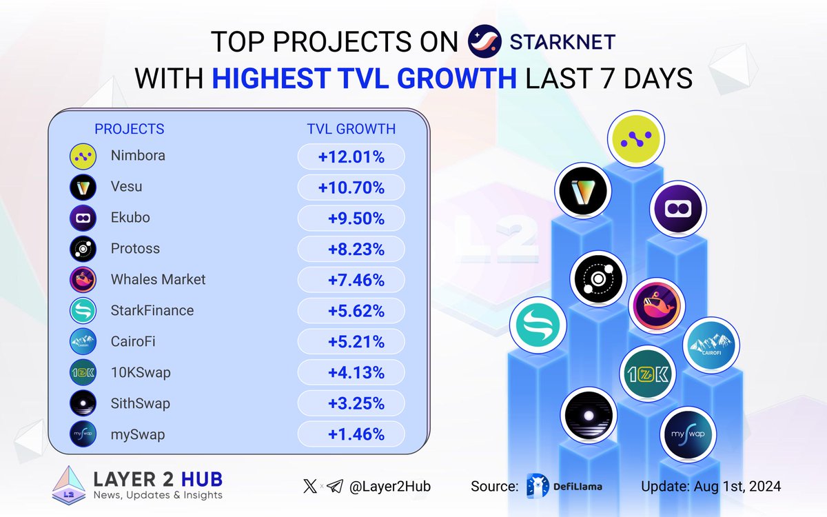 Base Guru (@baseguru_) on Twitter photo ๐ Explore the Top Projects on #Starknet with highest #TVL growth last 7D! ๐ฆ
๐ฅ <a href="/Nimbora_/">Nimbora</a>
๐ฅ <a href="/vesuxyz/">Vesu</a>
๐ฅ $EKUBO <a href="/EkuboProtocol/">Ekubo</a>
<a href="/ProtossDEX/">Protoss</a>
$WHALES <a href="/WhalesMarket/">Whales Market ๐ณ</a>
<a href="/starkfinance/">StarkFinance</a>
<a href="/Cairo_Fi/">CairoFi | Starknet</a>
<a href="/10KX_Global/">10K X</a>
$SITH <a href="/SithSwap/">SithSwap</a>
<a href="/mySwapxyz/">mySwap - Starknet AMM</a>
$STRK ๐ Explore the Top Projects on #Starknet with highest #TVL growth last 7D! ๐ฆ
๐ฅ <a href="/Nimbora_/">Nimbora</a>
๐ฅ <a href="/vesuxyz/">Vesu</a>
๐ฅ $EKUBO <a href="/EkuboProtocol/">Ekubo</a>
<a href="/ProtossDEX/">Protoss</a>
$WHALES <a href="/WhalesMarket/">Whales Market ๐ณ</a>
<a href="/starkfinance/">StarkFinance</a>
<a href="/Cairo_Fi/">CairoFi | Starknet</a>
<a href="/10KX_Global/">10K X</a>
$SITH <a href="/SithSwap/">SithSwap</a>
<a href="/mySwapxyz/">mySwap - Starknet AMM</a>
$STRK