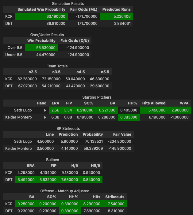 kev_bets's tweet photo. 8.1 #MLB Sim Results

#Royals / #RepDetroit https://t.co/uIyRdo4tJK