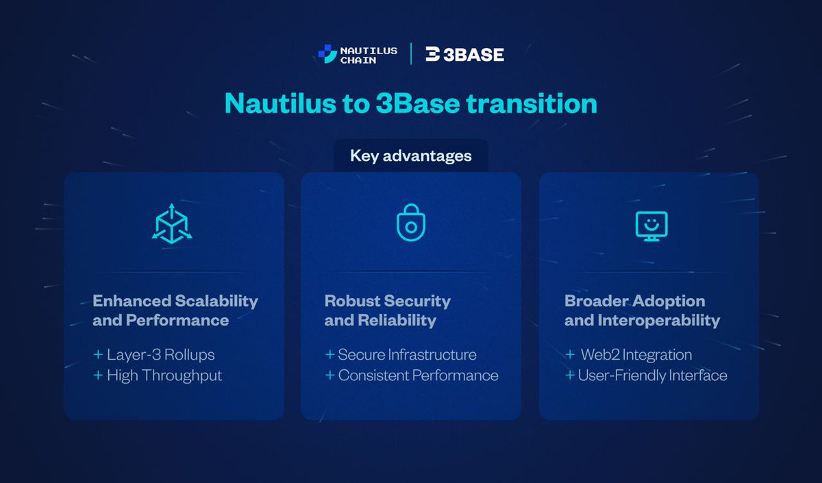 nautilus_chain's tweet photo. 🚨 An Important Nautilus 2.0 Update:

The NFT- enabled operational nodes for the Nautilus Chain - Zepoch Nodes - are transitioning to Base.

⛓️ New Chain. New Name. Same Core Mission: Payments Optimized Network.

Stay tuned for details and 3Base contributor incentives. https://t.co/JHX3tluk4x