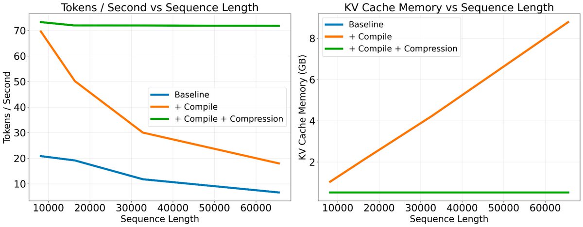 Announcing Cold Compress 1.0 with <a href="/answerdotai/">Answer.AI</a>

A hackable toolkit for using and creating KV cache compression methods.

Built on top of <a href="/cHHillee/">Horace He</a> and Team’s GPT-Fast for torch.compilable, light-weight performance.

Develop novel methods in as little as 1 line of new code.