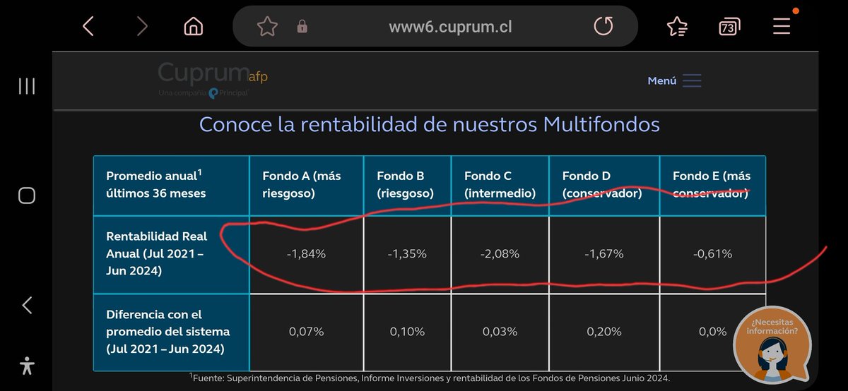 Felices y Forrados Live (@fyflive_cl) on Twitter photo <a href="/PamJiles/">#PamelaJilesDiputada</a> Sí, pero Marcel y Macías ya se han APROPIADO del 20% de los fondos. En 2008 20% en depósito a plazo, hoy 0%, ese 20% están en bonos BASURA del Gobierno. Por eso TODOS los multifondos han tenido pérdidas los últimos 36 meses, desde k eliminaron FyF <a href="/Superpensiones/">Super de Pensiones</a> <a href="/Min_Hacienda/">Ministerio de Hacienda</a> <a href="/PamJiles/">#PamelaJilesDiputada</a> Sí, pero Marcel y Macías ya se han APROPIADO del 20% de los fondos. En 2008 20% en depósito a plazo, hoy 0%, ese 20% están en bonos BASURA del Gobierno. Por eso TODOS los multifondos han tenido pérdidas los últimos 36 meses, desde k eliminaron FyF <a href="/Superpensiones/">Super de Pensiones</a> <a href="/Min_Hacienda/">Ministerio de Hacienda</a>