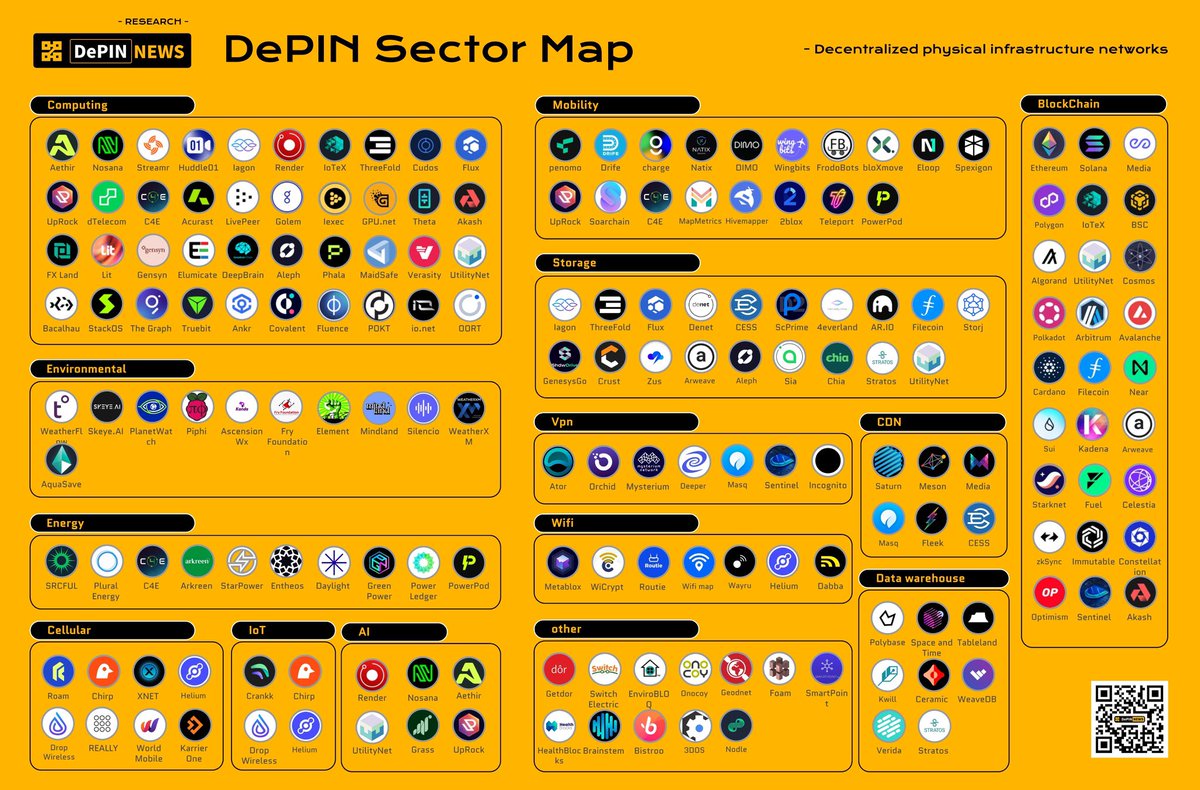 DoctorRigid_'s tweet photo. What is DePIN?📊

A Decentralized Physical Infrastructure Network (DePIN) involves decentralized networks that leverage physical resources like internet bandwidth, computing power, or geospatial data, allowing users to earn rewards by sharing their unused resources! https://t.co/qQFMMTfwxI