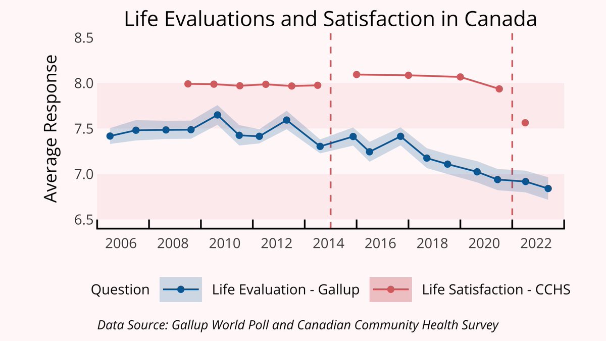 Anthony McCanny (@anthonymccanny) on Twitter photo Today the <a href="/pwb_lab/">Population Well-being Lab</a> and I publish the 2024 Canadian Happiness Report! Confirming the findings of <a href="/HappinessRpt/">World Happiness Report</a>, Canadians do feel that the quality of their lives are declining, however they remain very satisfied with these lives (especially before the pandemic)! 🧵
1/10 Today the <a href="/pwb_lab/">Population Well-being Lab</a> and I publish the 2024 Canadian Happiness Report! Confirming the findings of <a href="/HappinessRpt/">World Happiness Report</a>, Canadians do feel that the quality of their lives are declining, however they remain very satisfied with these lives (especially before the pandemic)! 🧵
1/10