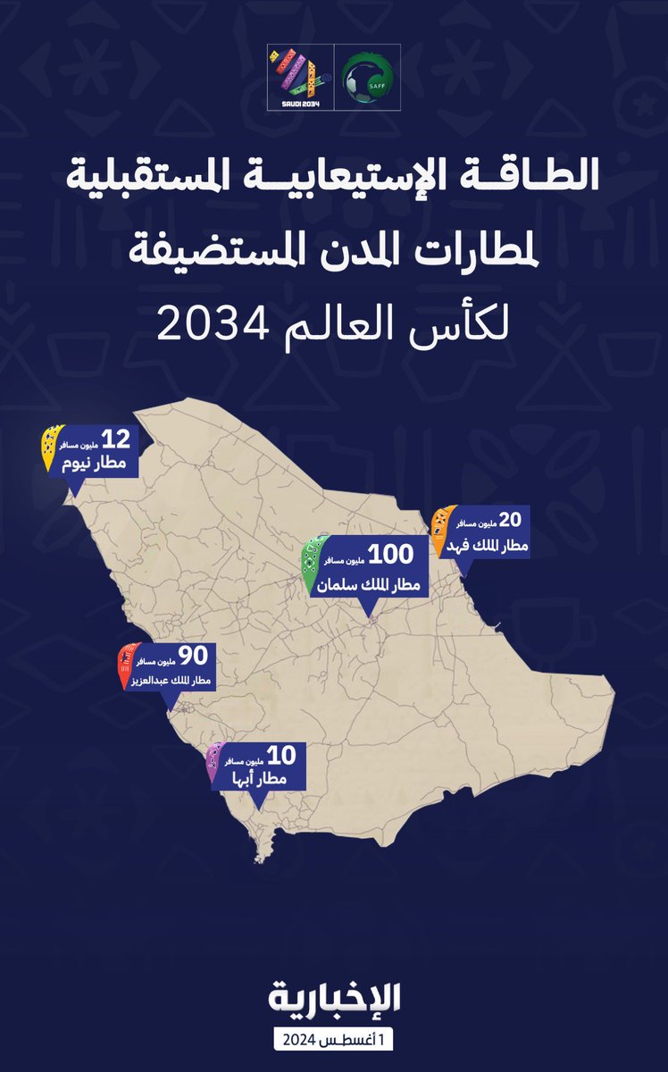 بأكثر من 230 مليون مسافر..

طاقة استيعابية هائلة لمطارات المدن السعودية المستضيفة لكأس العالم 2034.

#ترشح_السعودية2034 

-