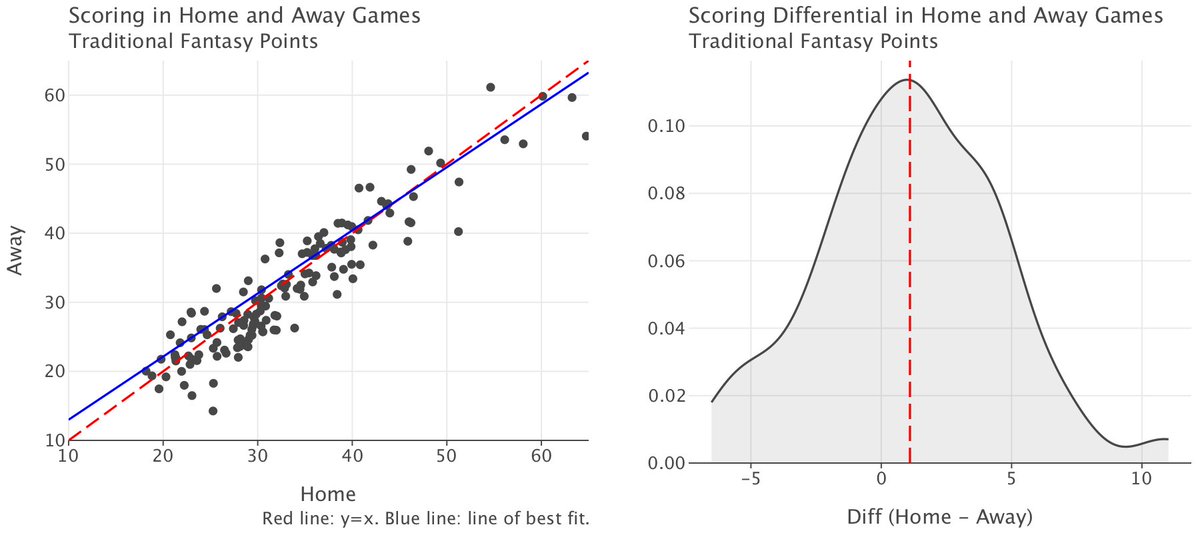 wfordh (@wfordh) on Twitter photo Sharing some of the viz I made for these <a href="/OttoneuBBall/">OttoneuBasketball</a> posts using the lets_plot package from <a href="/jetbrains/">JetBrains</a> and <a href="/gt_package/">The {gt}/great_tables Packages</a>! It was a blast diving into these packages, particularly the latter
1. Scatter and differential distribution for fantasy PPG by home / away (top 150 players) Sharing some of the viz I made for these <a href="/OttoneuBBall/">OttoneuBasketball</a> posts using the lets_plot package from <a href="/jetbrains/">JetBrains</a> and <a href="/gt_package/">The {gt}/great_tables Packages</a>! It was a blast diving into these packages, particularly the latter
1. Scatter and differential distribution for fantasy PPG by home / away (top 150 players)