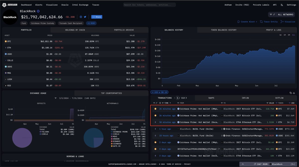 🚨 NEWS FLASH 🚨

BlackRock is actively buying the #BTC dip.

(via Bitcoin Magazine)