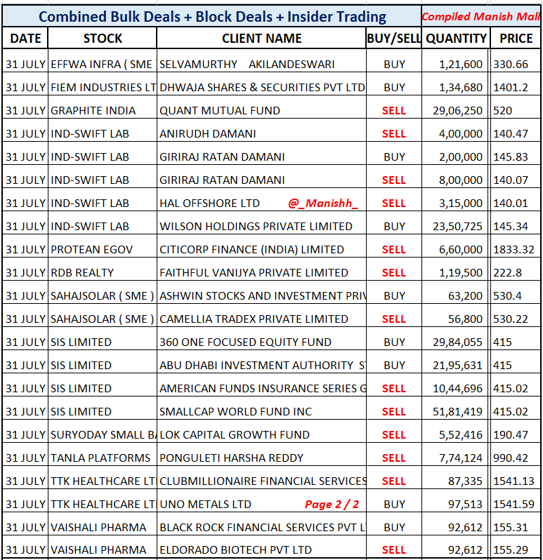 _Manishh_'s tweet photo. #BulkDeals Note 2 List Attached
1 AUG & 31 JULY
#AmiOrganic #RBA #Suryoday.
#Tcpl #V2Retail #zaggleprepaid
#Fiem #Graphite #Protean
#SIS #Tanla #TtkHealth
Many deals NSE BSE site
I filter out Imp ones
Everyday many Big Volume
deal in many stocks
but Officially NOT Announced https://t.co/kojnkrpFni