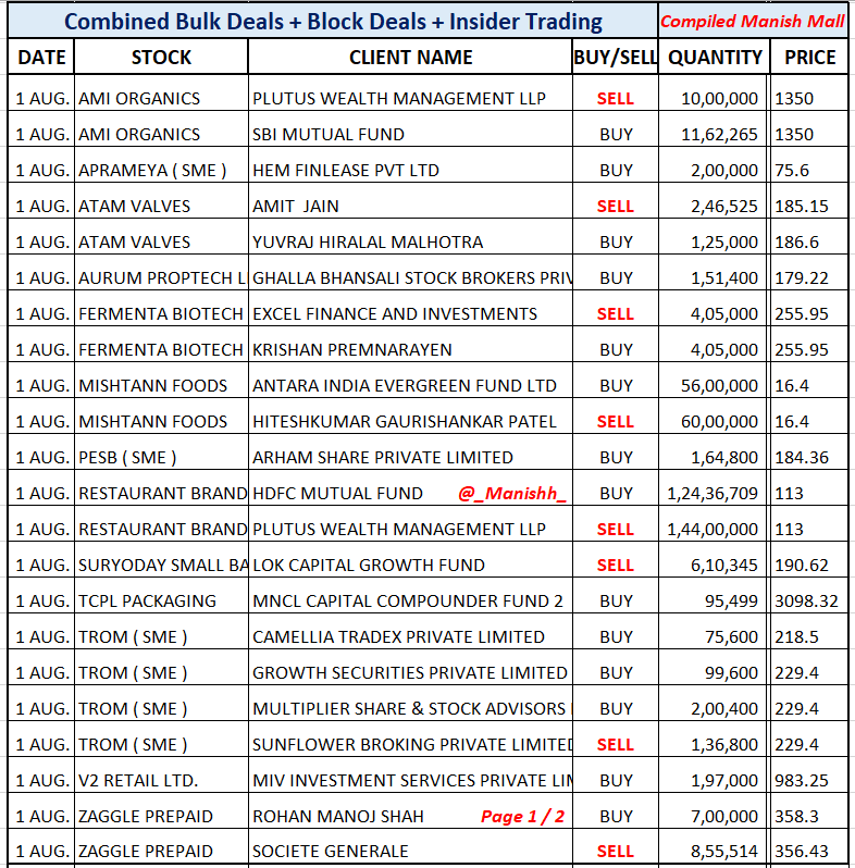 _Manishh_'s tweet photo. #BulkDeals Note 2 List Attached
1 AUG & 31 JULY
#AmiOrganic #RBA #Suryoday.
#Tcpl #V2Retail #zaggleprepaid
#Fiem #Graphite #Protean
#SIS #Tanla #TtkHealth
Many deals NSE BSE site
I filter out Imp ones
Everyday many Big Volume
deal in many stocks
but Officially NOT Announced https://t.co/kojnkrpFni