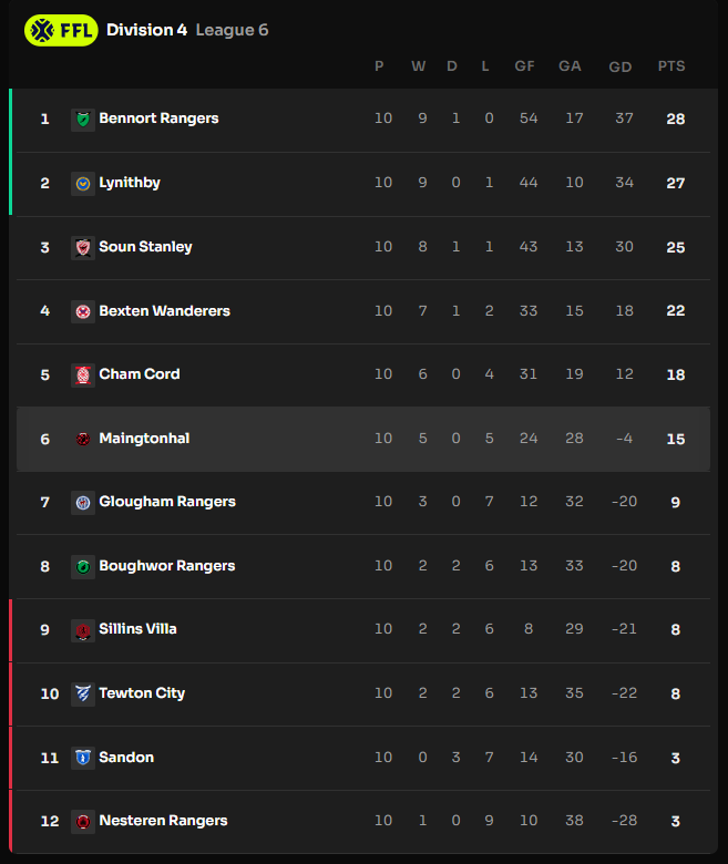 LEAGUE TABLE UPDATE - We currently sit in 6th placed in Division 4 League 6 with 10 games played! ⚫️🔴 #Footium