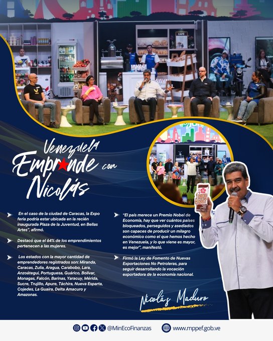 #BoletínInformativo || El presidente de la República <a href="/NicolasMaduro/">Nicolás Maduro</a>, durante una jornada de trabajo dedicada al emprendimiento, anunció importantes avances en el sector emprendedor del país, resaltando el creciente papel que las mujeres desempeñan en la economía nacional.

#06Ago