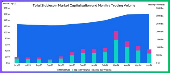 CriptoAvances's tweet photo. DATOS DEL DÍA 📊✨
Según un informe reciente de #CCData, la capitalización total del mercado de #stablecoins aumentó un 2,11% en julio, alcanzando los 164.000 millones de dólares. Esta subida mensual consecutiva es la décima y marca el nivel más alto desde abril de 2022. Este incremento significativo sugiere nuevas entradas de capital en los mercados, reflejadas en los movimientos positivos de los precios de los activos digitales en julio.
Por otro lado, los volúmenes de negociación de los pares de stablecoin en los mercados centralizados cayeron un 8,35%, situándose en 795.000 millones de dólares el día 25. Este descenso continúa una tendencia de cuatro meses. Sin embargo, se espera un aumento en los volúmenes a fin de mes debido a la mayor volatilidad tras el lanzamiento de los #ETF de #Ethereum al contado. 📉🔄
Canales:
📌Telegram: https://t.co/QdRdXlgFZD
📌YouTube: https://t.co/TqZ2rLtsXi
📌WhatsApp: https://t.co/rE1fDxBFqx
📌Instagram https://t.co/0DDgwZj2I7
📌Sitio Web: https://t.co/KHFTsRHZpy