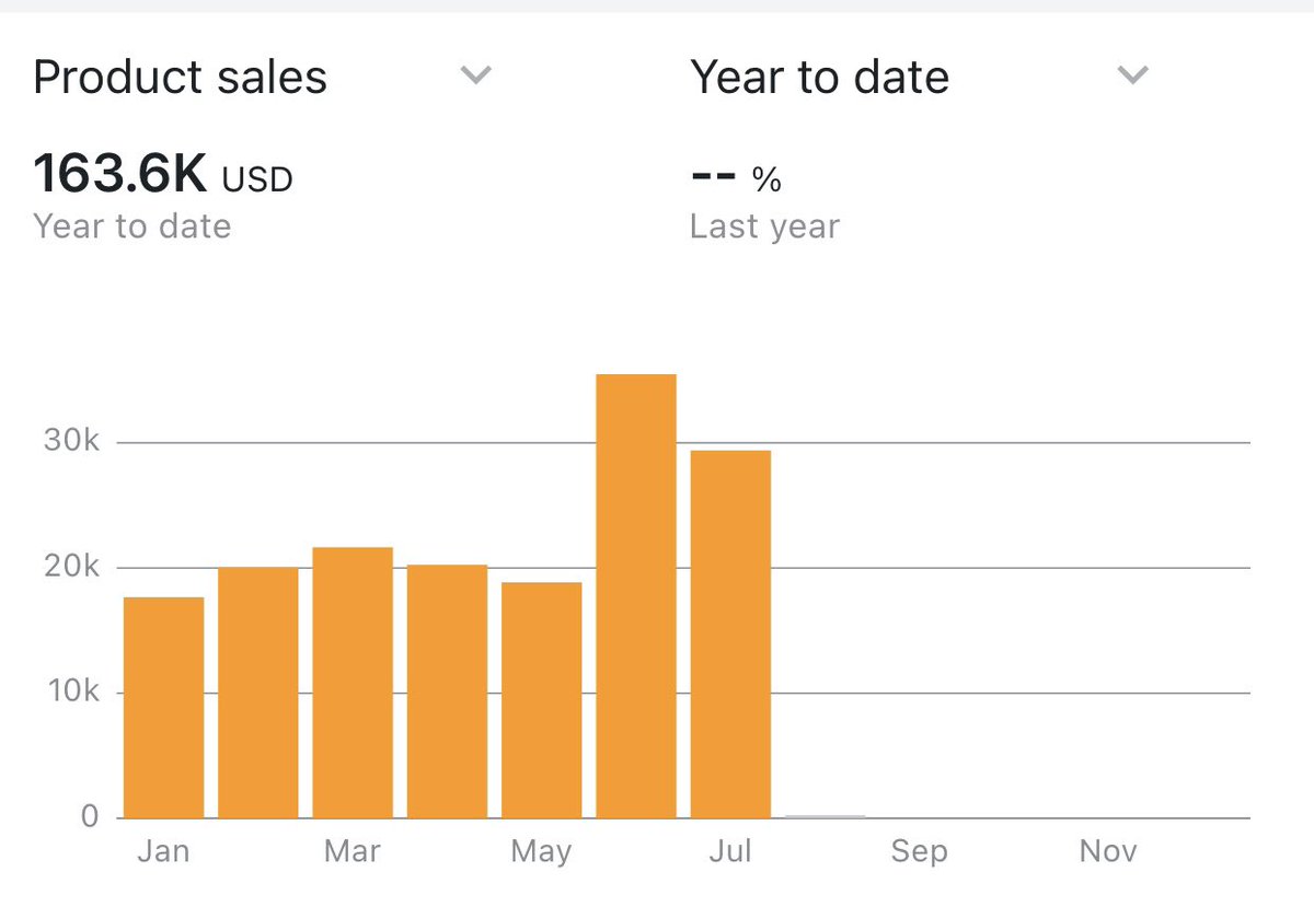 So close to another 30K…on our way up from here..<a href="/ChristinaClimbs/">Christina</a> <a href="/ThunderFBA/">Tim | WalMart WFS</a> <a href="/flips4miles/">Miles</a> <a href="/parkerbiederer/">parker biederer</a> <a href="/fba_ryan/">RyanBrownFBA</a> @fbabizmindset <a href="/alexfbaflips/">alexfbaflips</a> <a href="/MichaelHaubric6/">MohawkFlippinMike</a> @KeepaNinja <a href="/PetesFlips/">Pete</a> <a href="/NoFlipNoFuture/">The Real Tony G</a> <a href="/joeypraete/">Joey</a> @GoatedSnkr53306