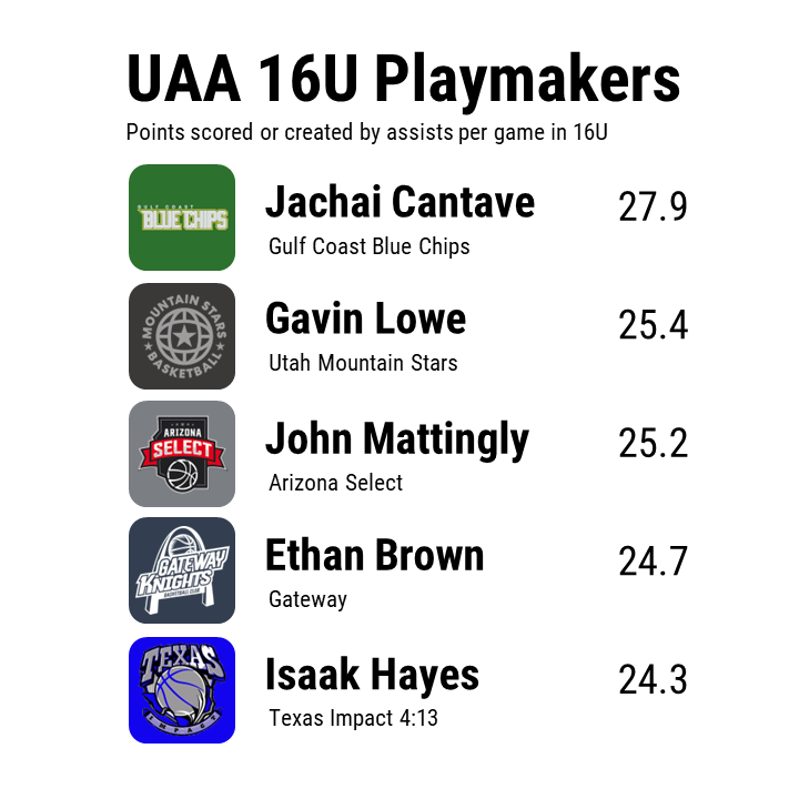 SynergySST's tweet photo. The most prolific playmakers in the Under Armour Association at the 16U level: https://t.co/mPy4DSuw1L