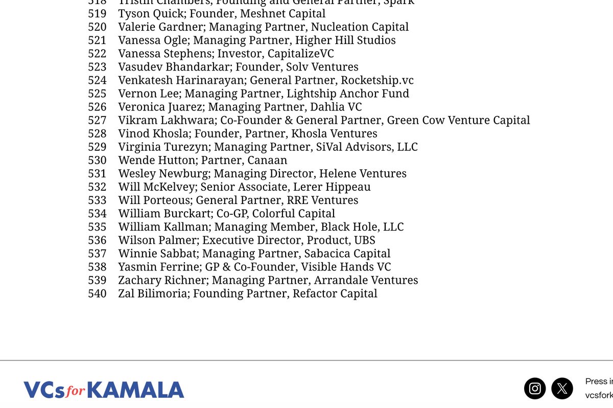 #VCsforKamala now counts 540 verified VC signatories, from every corner of the country, representing hundreds of billions in AUM, and nearly every major VC firm in America - including some unexpected ones.

And we're just getting started.

Join the movement. #vcsforkamala