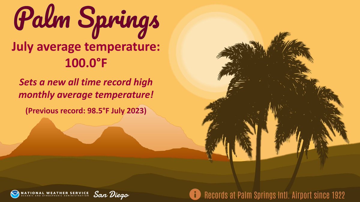 NWSSanDiego's tweet photo. We don't need to be the one to tell Palm Springs it's been hot🥵...but this past July set a new record for the highest monthly average temperature (of any month!) at 100.0 degrees.🫠

For those keeping track at home, this record was previously set last July.🙃 #cawx #socal https://t.co/hBTx402UFS