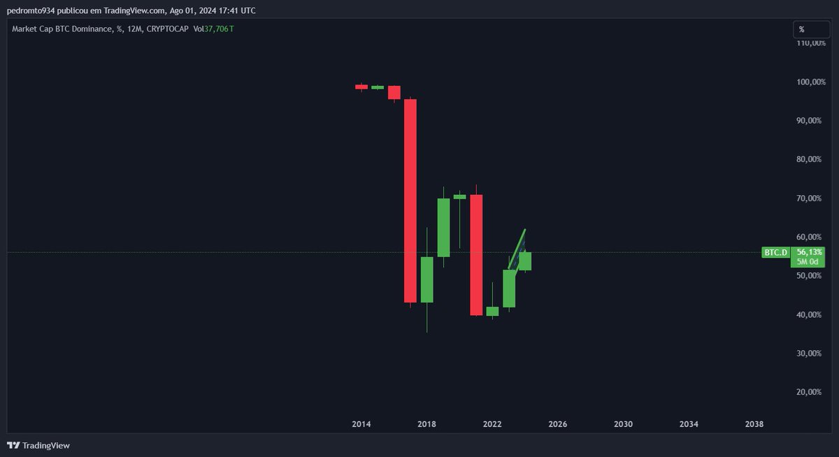 Pedromto93's tweet image. Altcoin season só em 2025. Temos 3 anos em que a dominancia do Bitcoin sobe reto, e no ano pós-halving, as altcoins disparam.