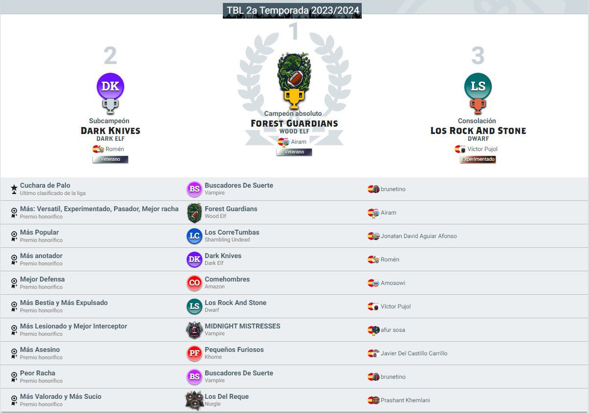 Campeón absoluto de liga TBL 2023-2024 <a href="/Airamperezlopez/">Airam Pérez López</a> con sus elfos besaflores, digo…. Forest Guardians

#BloodBowl