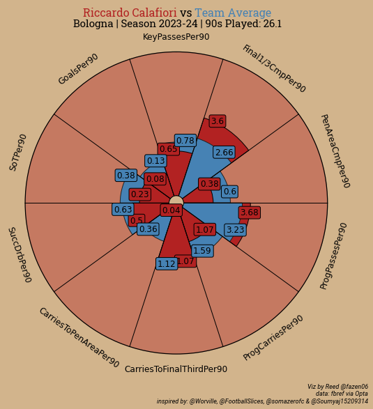 fazen06's tweet photo. Playing around with showcasing a player's role in their team. Early drafts here show Calafiori's actions In Possession and Out Of Possession compared to his teammates last season.

Thanks to @BeGriffis for their code to get data from @fbref and @mplsoccer_dev for the radar code https://t.co/K71t0S84Zc