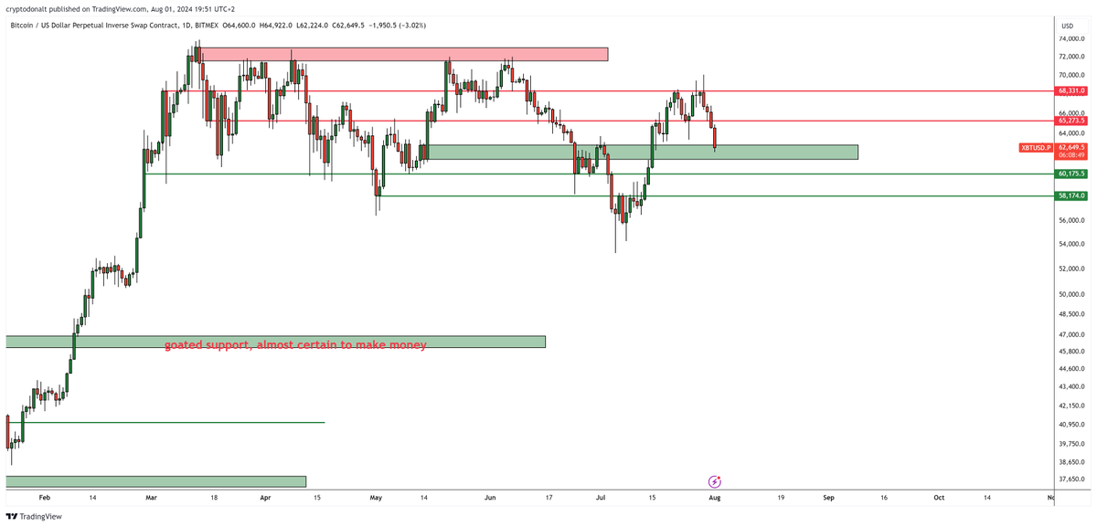 DonAlt's tweet photo. BTC at confluent daily and weekly support

If it's gonna hold anywhere, this would be the best spot to do so

I'm still just chilling, a happy sidelineoor https://t.co/9gj7YRsXrr