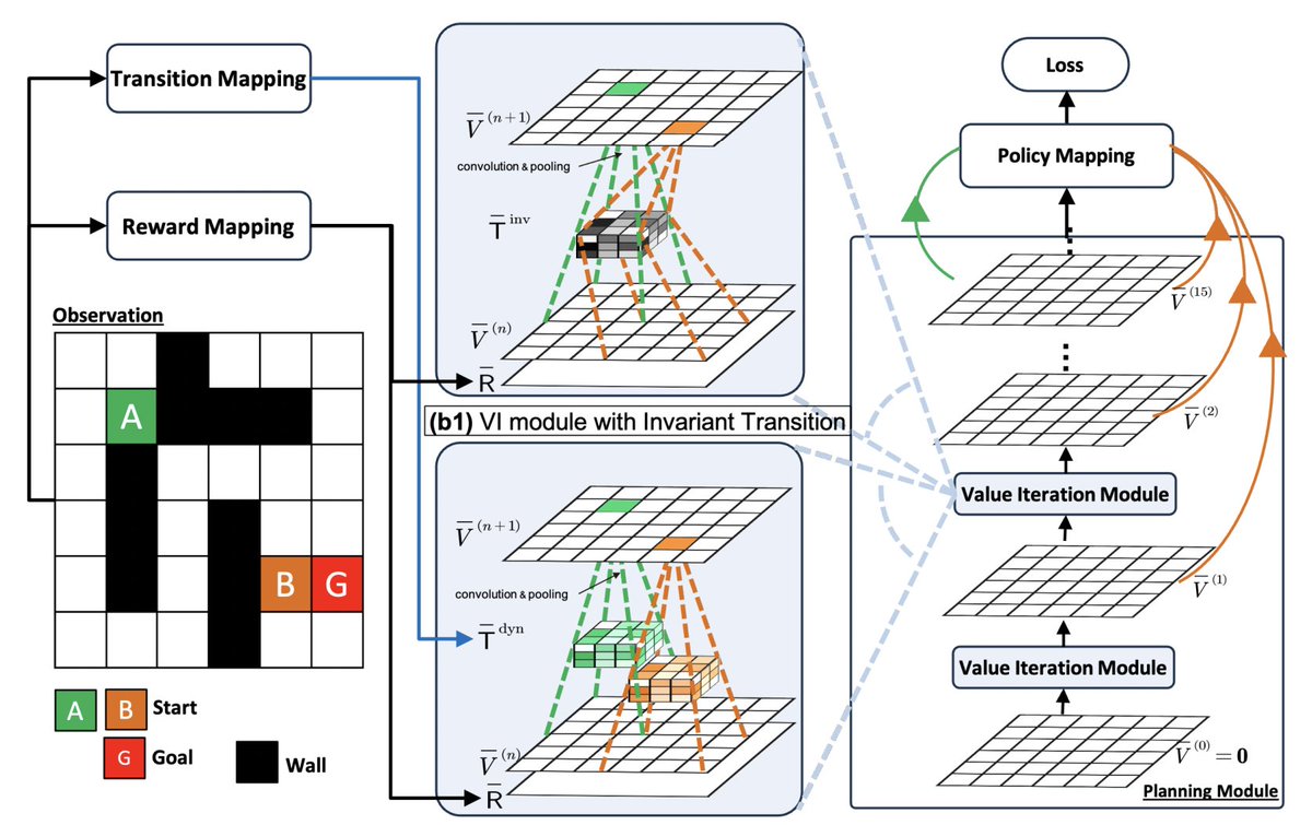 FaccioAI's tweet image. Our paper, "Scaling Value Iteration Networks to 5000 Layers for Extreme Long-Term Planning," was accepted at #EWRL.
Congratulations to Yuhui Wang and the team!
Paper: arxiv.org/abs/2406.08404
#AI #DeepLearning #RL
