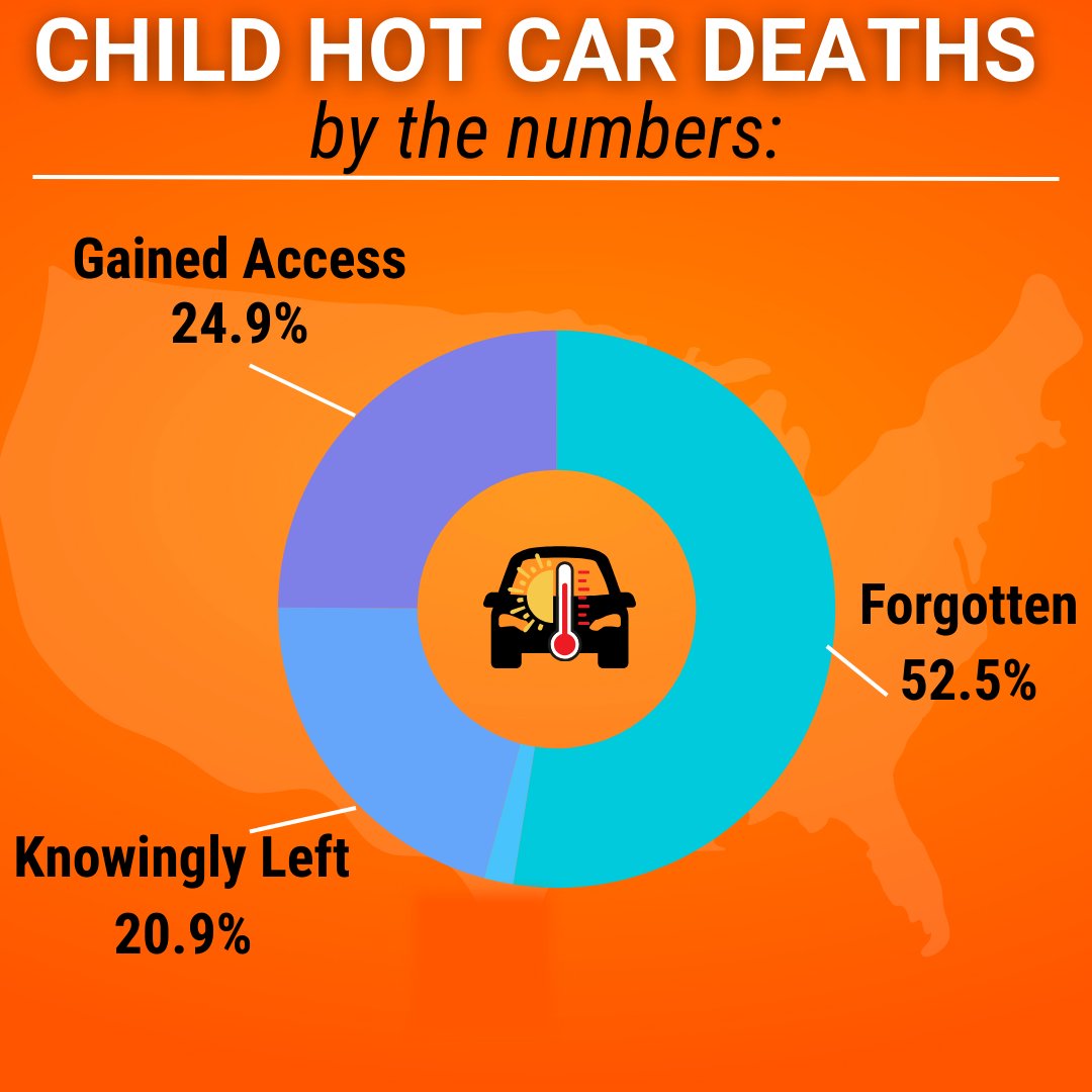 NHTSAgov's tweet photo. Never DOES happen. Sadly, the majority of children who die in hot cars are forgotten.
❌ Never leave a child in a car alone.
👁️ Always check the back seat.
🔒 Lock unattended vehicle doors and keep keys out of reach.
#Heatstroke https://t.co/rOqoEZ2TDe