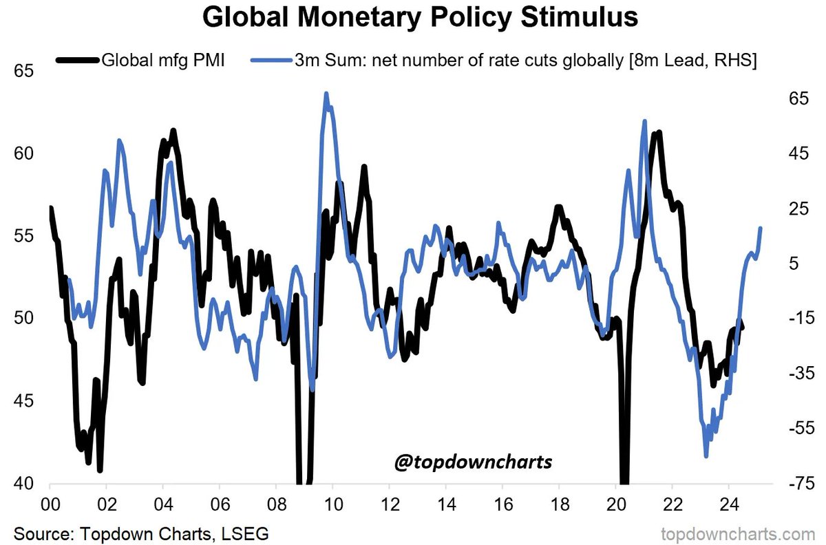 topdowncharts's tweet photo. Everyone is worried about #Recession but what if we get the opposite?
Time to think about #Reacceleration risk: https://t.co/4hSVYnbDkz https://t.co/tGEd5dqA44