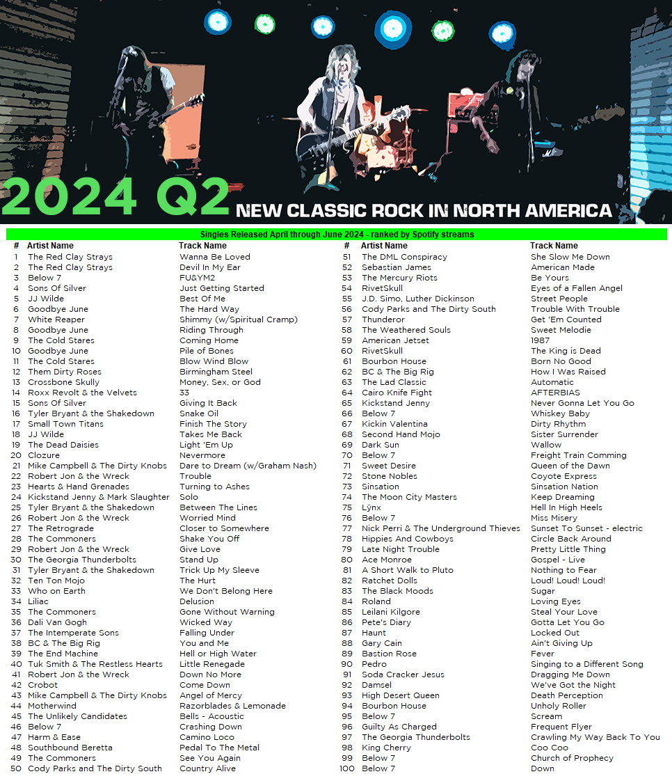 2024 Q2 (April through June) Top Singles released ranked by Spotify streams
📷 open.spotify.com/playlist/7mWgl… 
<a href="/RedClayStrays/">The Red Clay Strays</a> <a href="/sonsofsilver/">Sons Of Silver</a> <a href="/jjwildechild/">JJ Wilde</a> <a href="/GoodbyeJune/">Goodbye June</a> <a href="/WhiteReaperUSA/">͏w͏h͏i͏t͏e ͏r͏e͏a͏p͏e͏r</a> <a href="/thecoldstares/">The Cold Stares</a> <a href="/ThemDirtyRoses/">Them Dirty Roses</a> <a href="/CrossboneSkully/">Crossbone Skully</a> <a href="/RoxxRevolt/">Roxx Revolt & The Velvets</a> <a href="/TBSHAKEDOWN/">TBSD</a>
