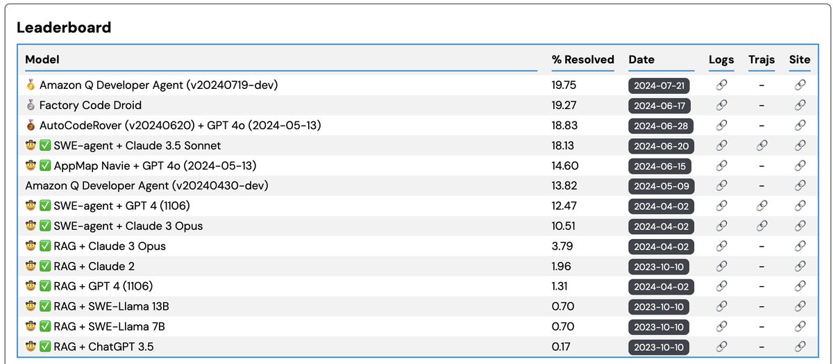 So excited about developer agents! Amazon Q is at the top of the SWE Bench leaderboard again through some ongoing engineering - swebench.com   Check it out in with the /dev command in Q Developer in VS Code