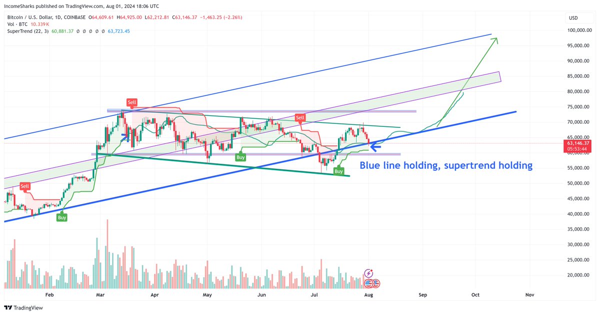 #Bitcoin - Back at the blue line but still holding and so is supertrend. Squiggles are still in play.