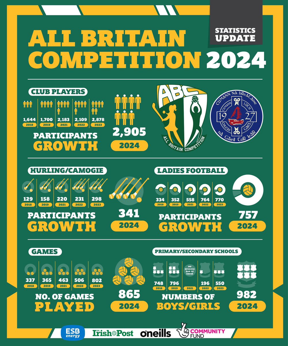 Our statistics from the 2024 All Britain Competition, with a total of 3887 club and school players across the 4 days🙌🏻🤩 

Here’s to 2025!🙌🏻