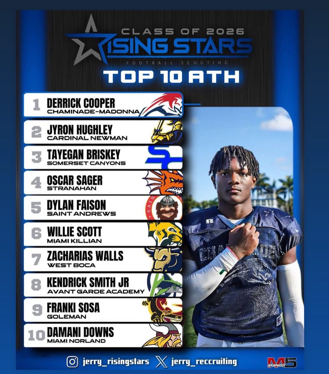 TrenchSetters's tweet image. Congrats on our vary own Avant Garde 2026 ATH @kendrick_myth  (6’1 195) on making Riding Stars TOP 10 ATH list offers: Kent state @KentStateRivals @On3Keith @GHamiltonOTF @On3Keith
