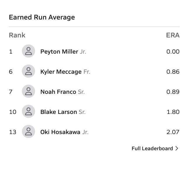 It’s August 1st and in a few weeks I’ll be back <a href="/IMGABaseball/">IMG Academy Baseball</a> for my Senior Year.  

Batted .480 and pitched to a 5-0 with O.00 ERA w/National Team

I’ve never been more excited for this upcoming year.

See ya in 3 weeks <a href="/IMGAcademy/">IMG Academy</a> 👋
